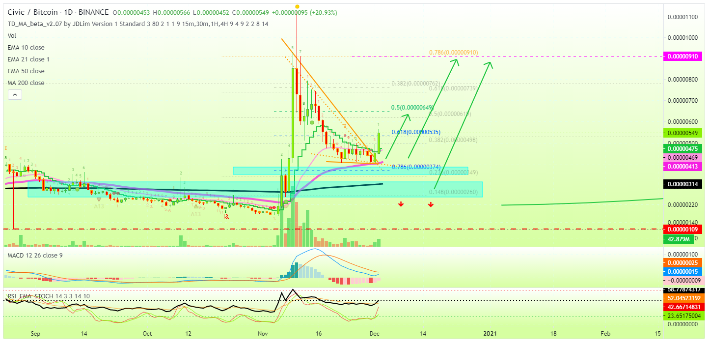 Civic Breakout Analysis - CVC Pumps +54% In A Single Day ...