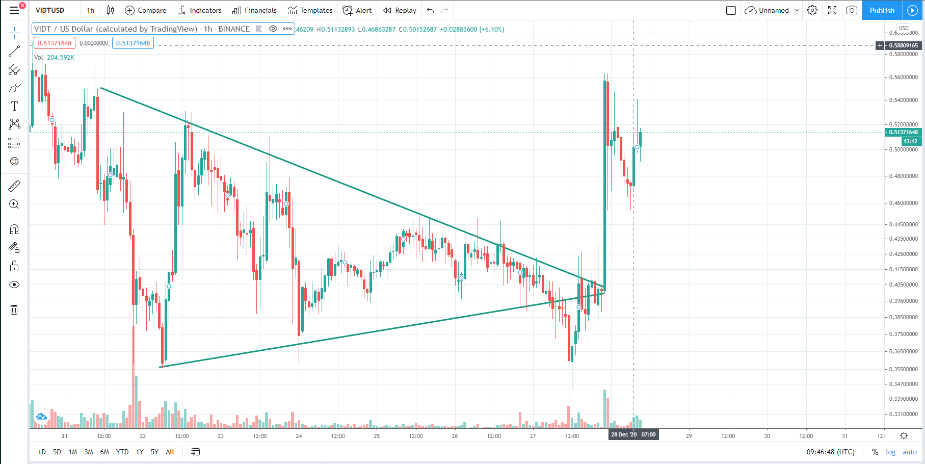 VIDT Datalink Breakout Analysis – VIDT Pumps +34% In A ...