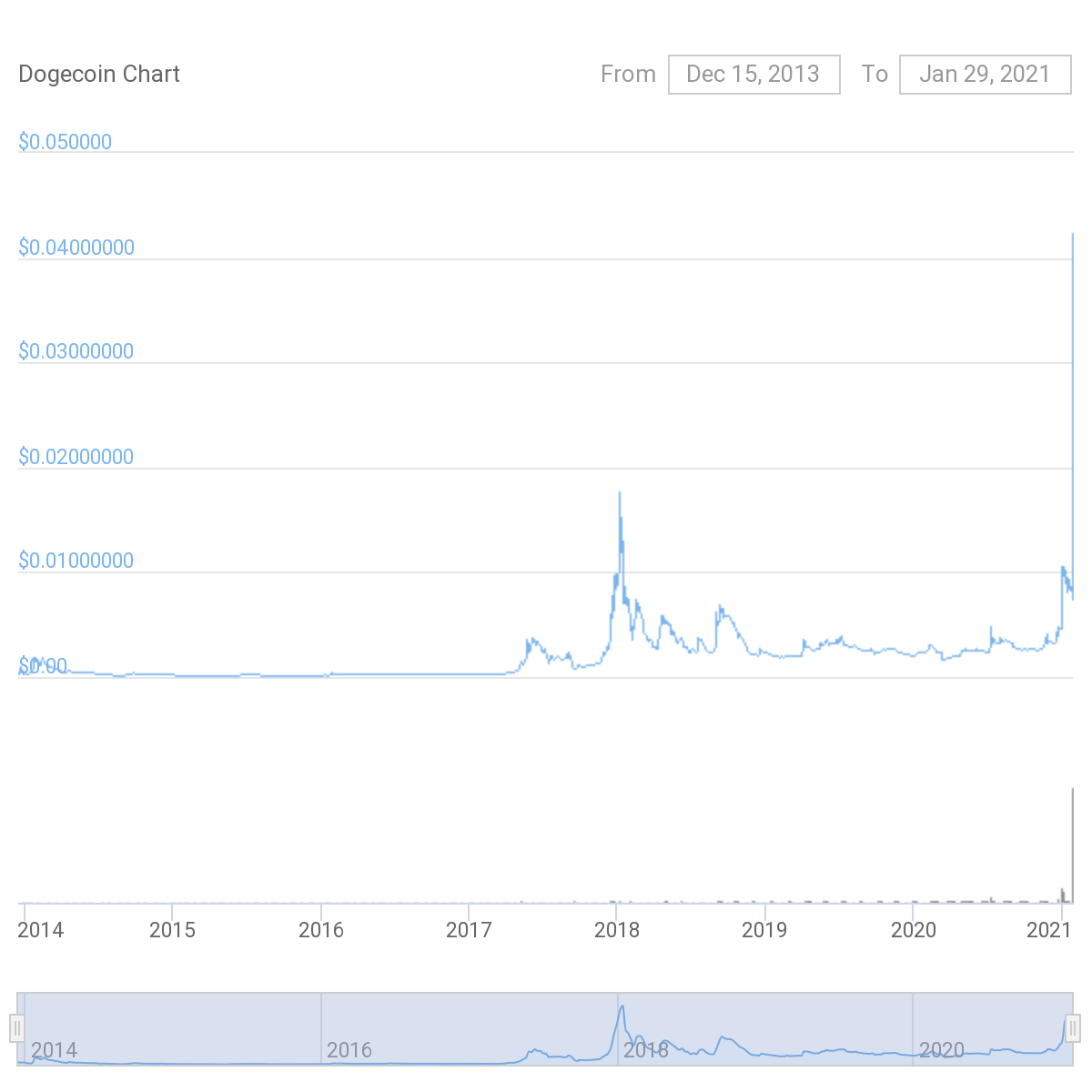 Aussie Exchange, CoinSpot Briefly Surferred Downtime Amid ...