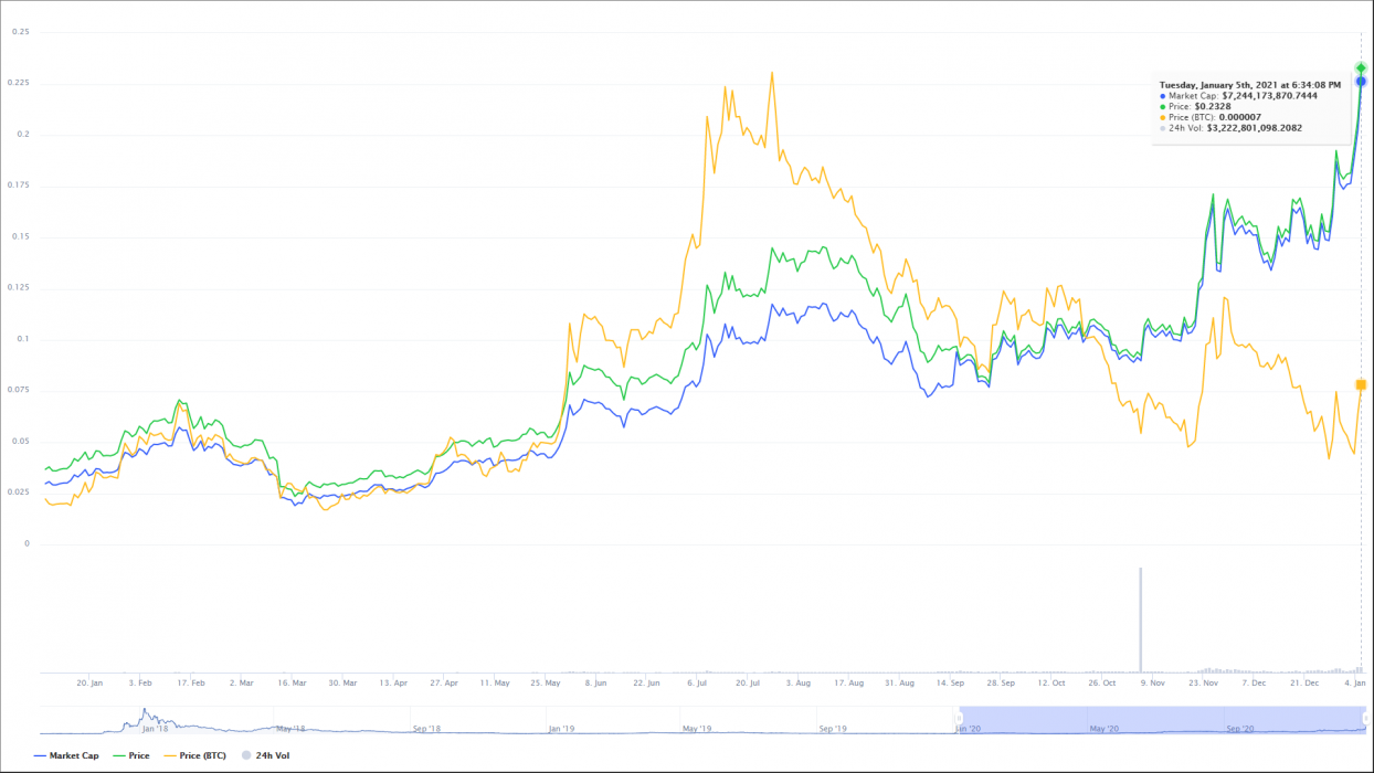 cartesi crypto price