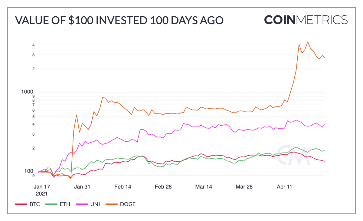 100 Day Snapshot