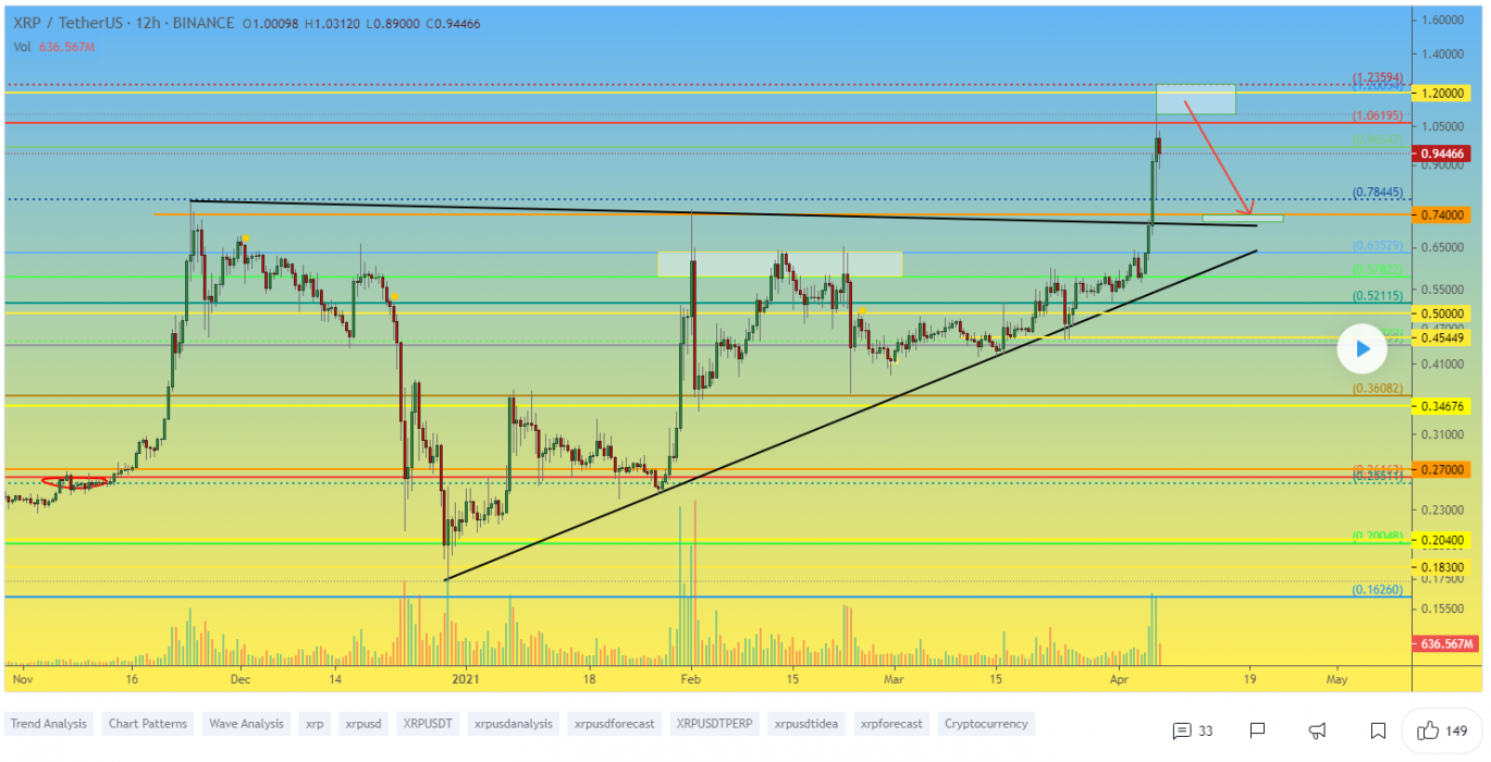 XRP Surges Above $1 As Ripple Lawsuit Legal Win - Crypto ...