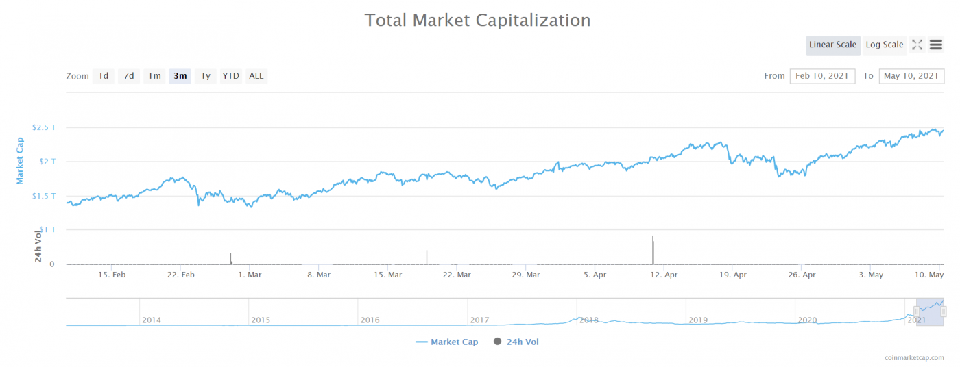 Crypto Total Market Capitalization, 10 May 2021 [CoinMarketCap]