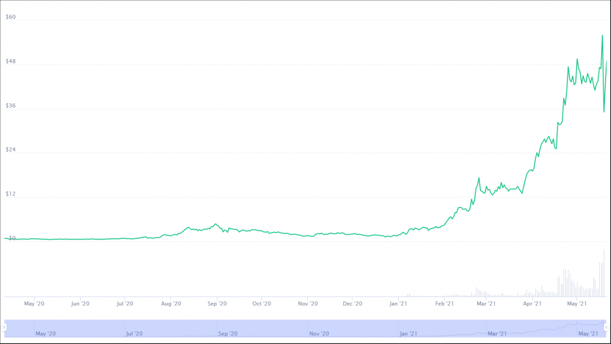 solana crypto price coinbase