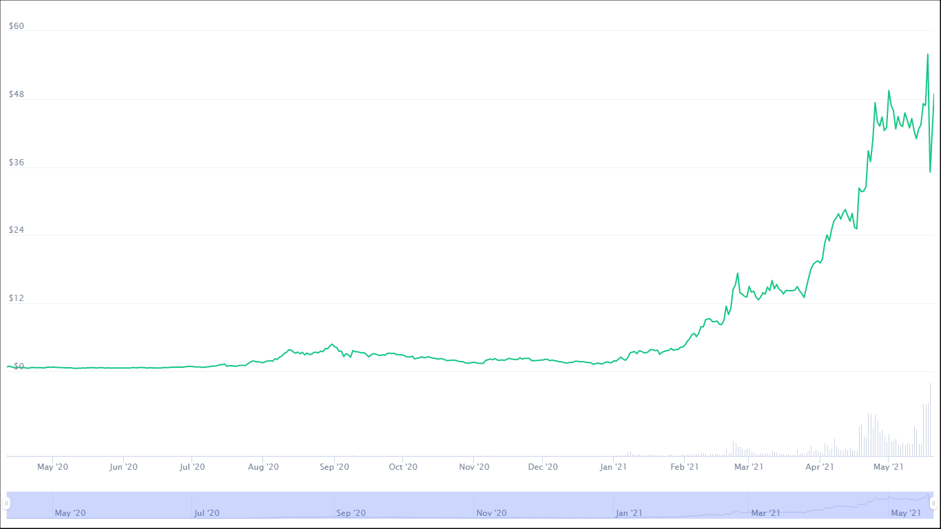 sol coinbase price