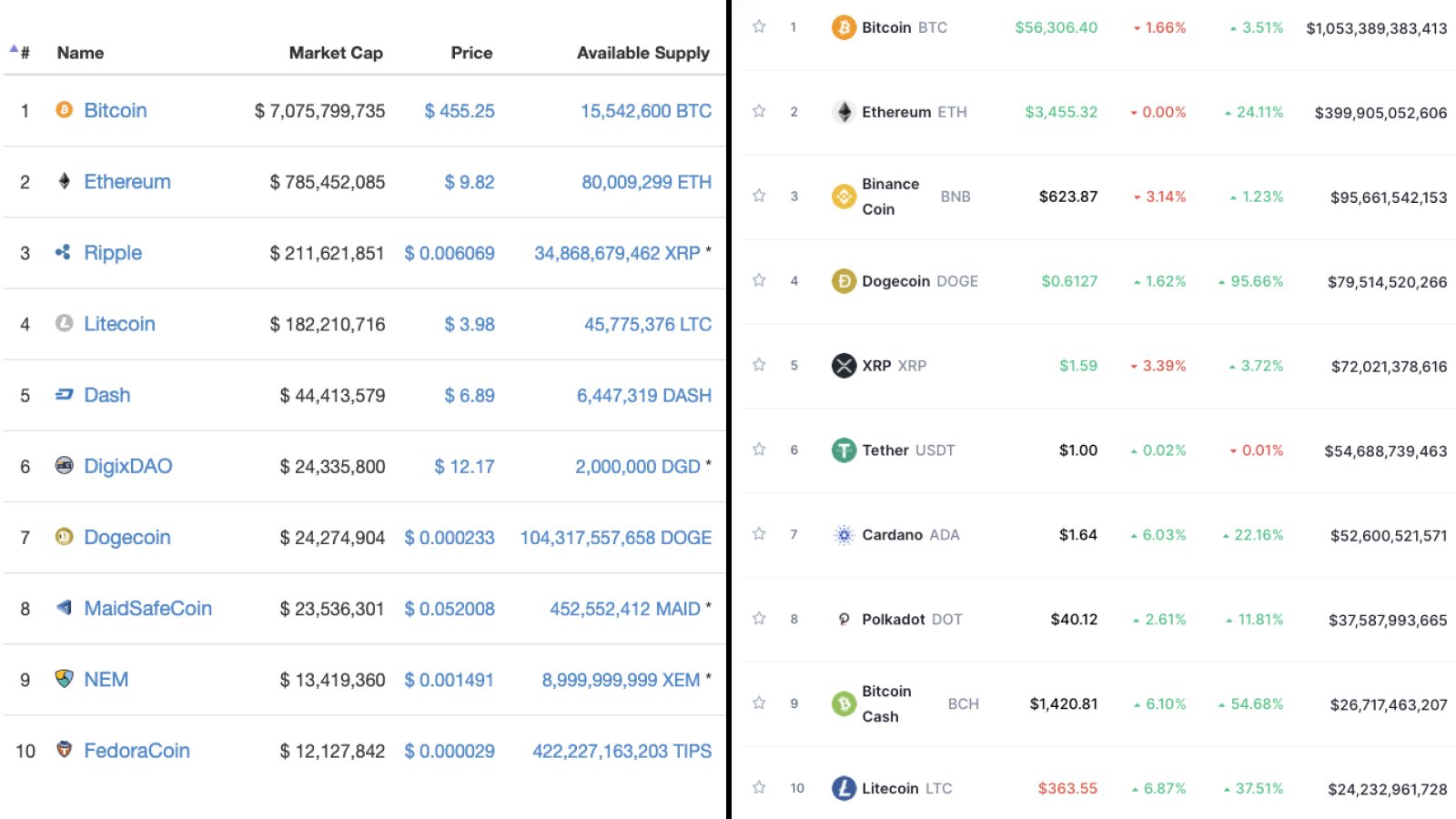 Crypto prices and market caps, 2016 (left) vs 2021 (right)