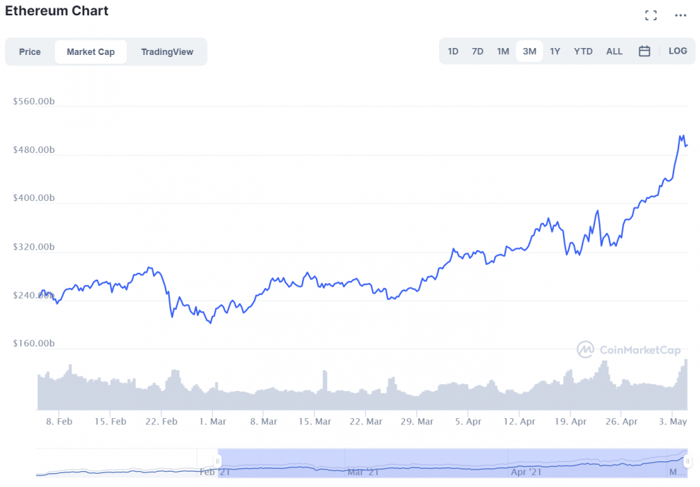 What Will Ethereum Be Worth In December 2021 / What will Ethereum be worth in 2030? Ethereum 'difficult ... - Below, you will see the key metrics that we have taken into consideration upon coming up with our etc price analysis and prediction.
