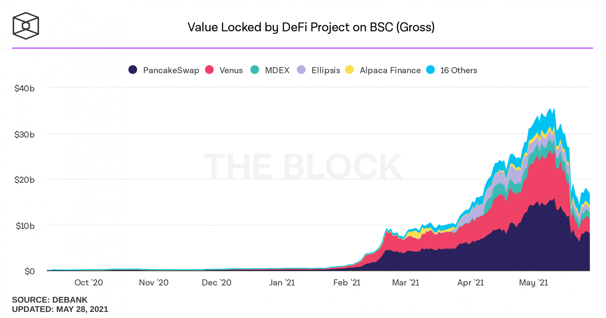 Total Value Locked On Ethereum DeFi Protocols Rose By ...