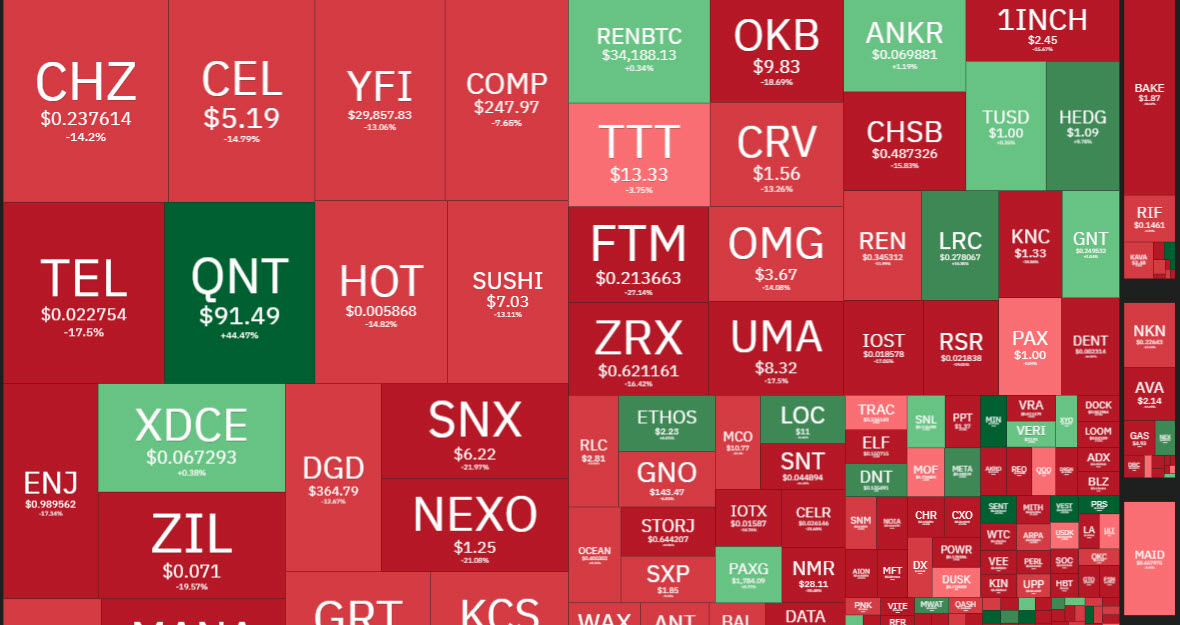 Top 10 Performing Cryptos Of The Week, 20 27 June 2021 ...