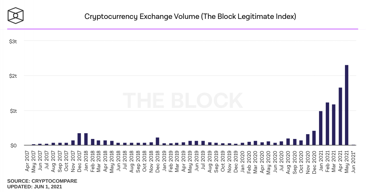 exchange volume crypto