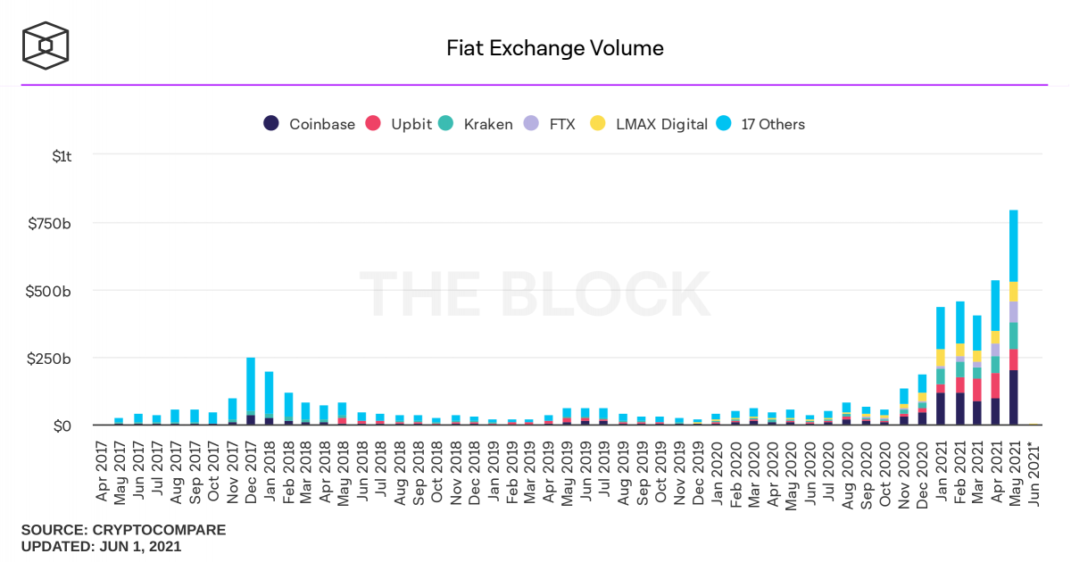 crypto echange volumes