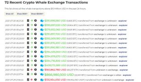 $6 Billion Crypto Outflowed From Exchanges to Unknown Wallets in Past 24 Hours