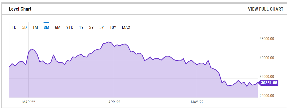 https://ycharts.com/indicators/bitcoin_price