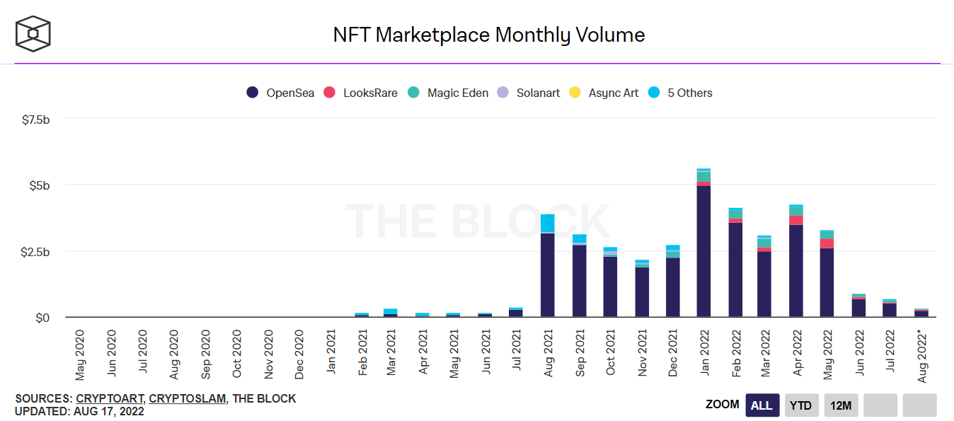 https://www.theblockresearch.com/data/nft-non-fungible-tokens/marketplaces